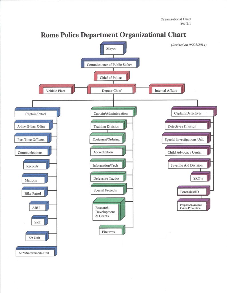 Rome Police Department Organizational Chart